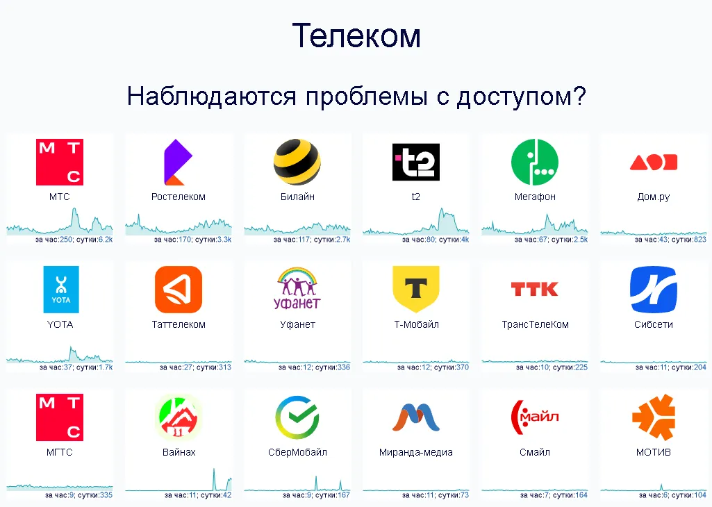 По данным downdetector.su, по несколько тысяч россиян ежедневно жалуются на мобильную связь