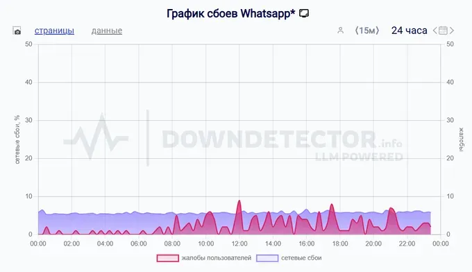 График сбоев в работе WhatsApp 18 июля 2025 года по данным DownDetector