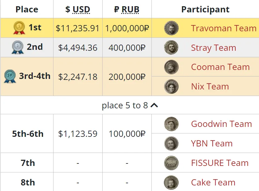 Распределение призовых на BetBoom Streamers Battle 5