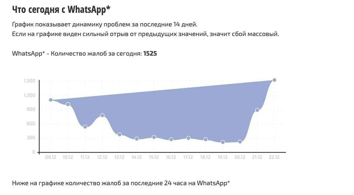 WhatsApp* в «Сбой.рф»