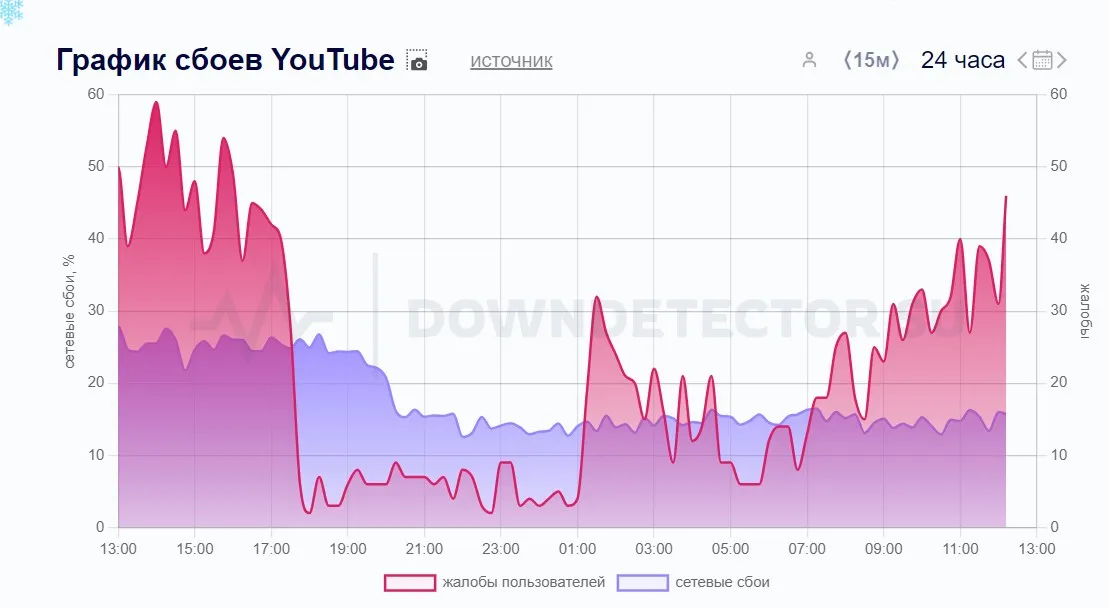 График сбоев YouTube в России (downdetector.su)