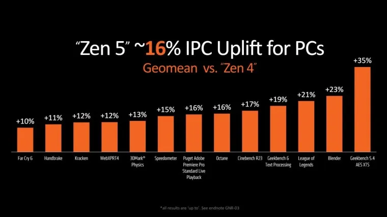Прирост производительности новых AMD