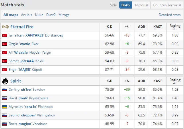Статистика матча (HLTV.org)