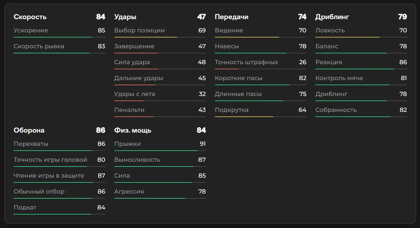 Показатели Жюля Кунде в EA FC 26