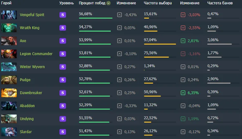 10 лучших оффлейнеров в Dota 2 за последние 30 дней