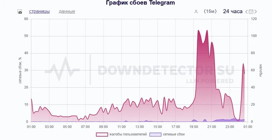 График сбоев Telegram (Downdetector)