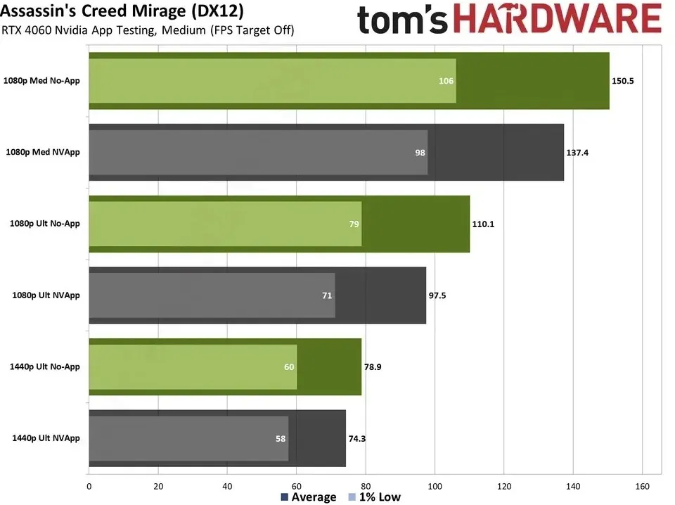 Показатели Assassin's Creed Mirage (Tom's Hardware)