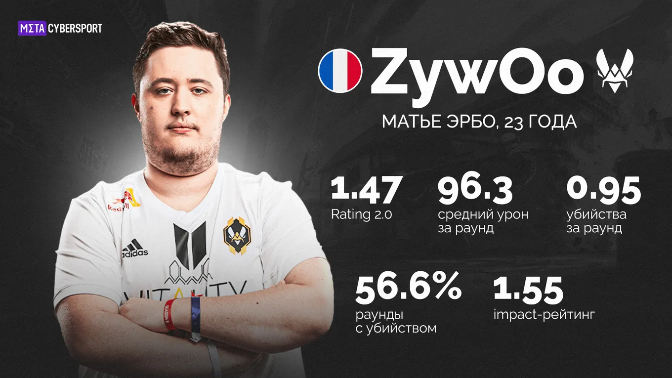 Матьё ZywOo Эрбо – лучший игрок BLAST Premier Spring Groups 2024