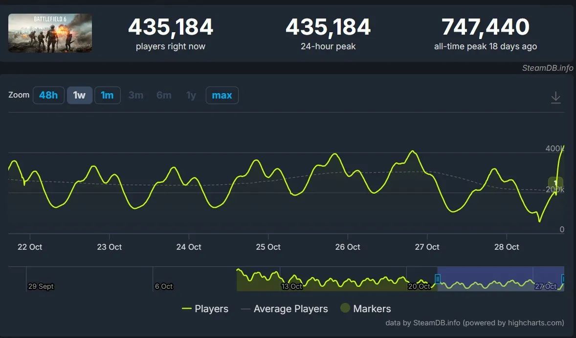 Онлайн Battlefield 6 в Steam