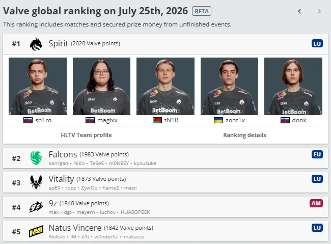 Топ-5 рейтинга VRS на 25 июля 2026 года (источник: HLTV)