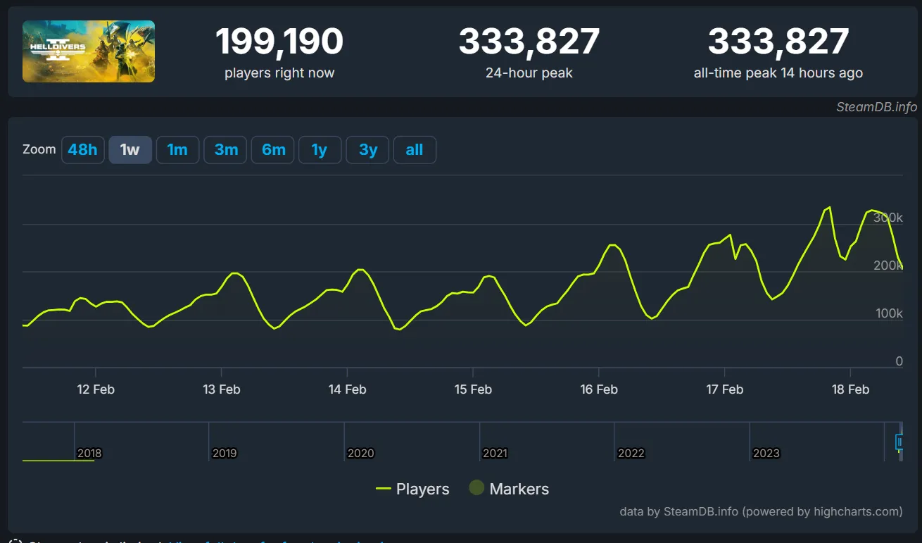 Онлайн Helldivers 2 в Steam