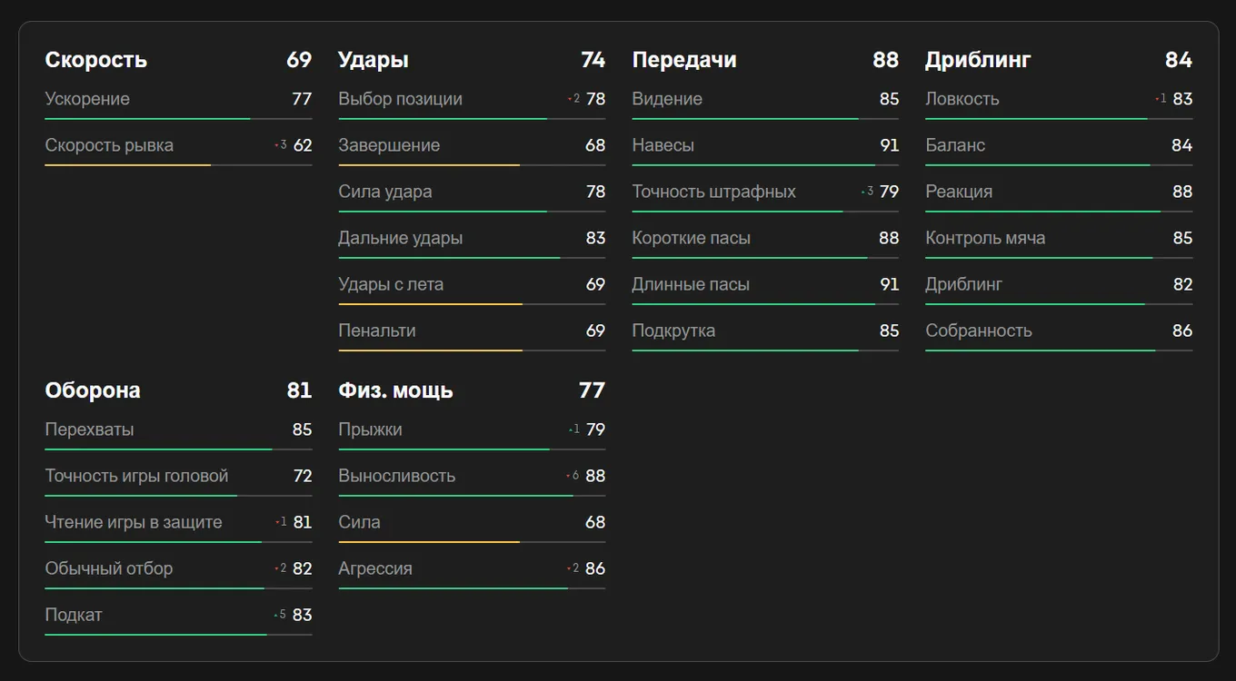 Показатели Киммиха в EA FC 25