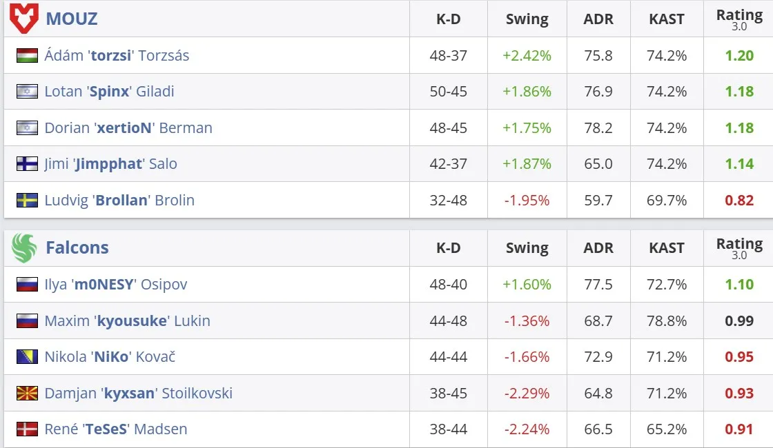 Статистика матча (HLTV)