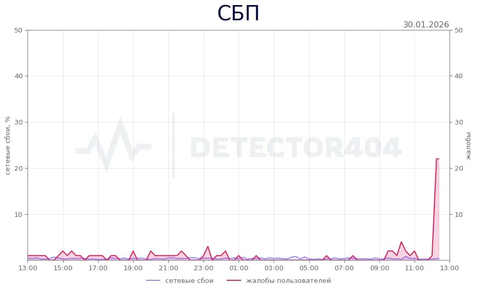 График сбоев СБП (Detector404.ru)