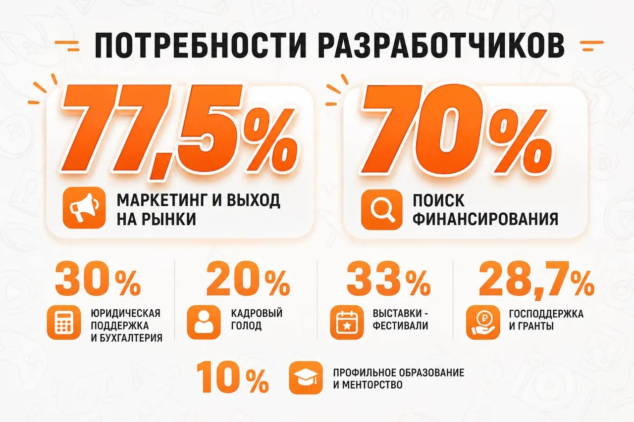 Потребности российских разработчиков видеоигр (источник: «ИГРОПРОМ»)