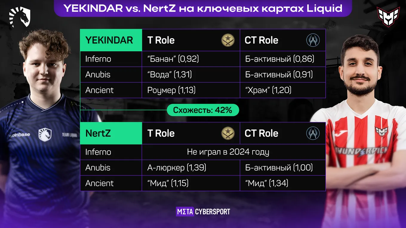 Сравнение ролей YEKINDAR и NertZ на ключевых картах Liquid