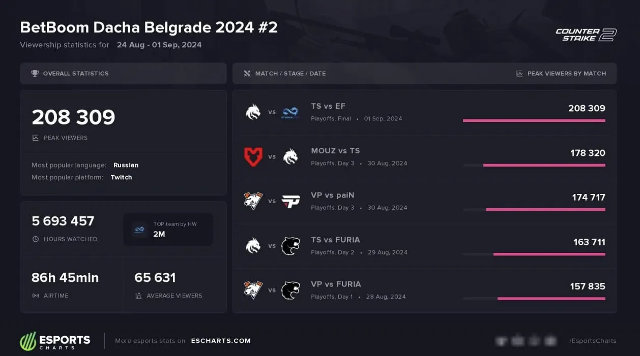 Статистика BetBoom Dacha Belgrade 2024 #2