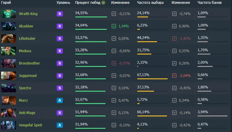 10 лучшие керри в Dota 2 за последние 30 дней