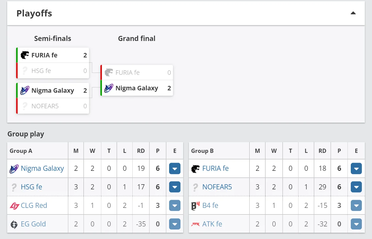 Итоговая сетка плей-офф и группового этапа&nbsp;ESL Impact League Season 2