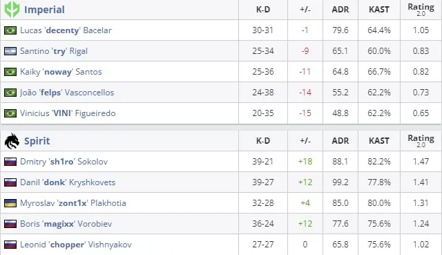 Статистика матча (HLTV)