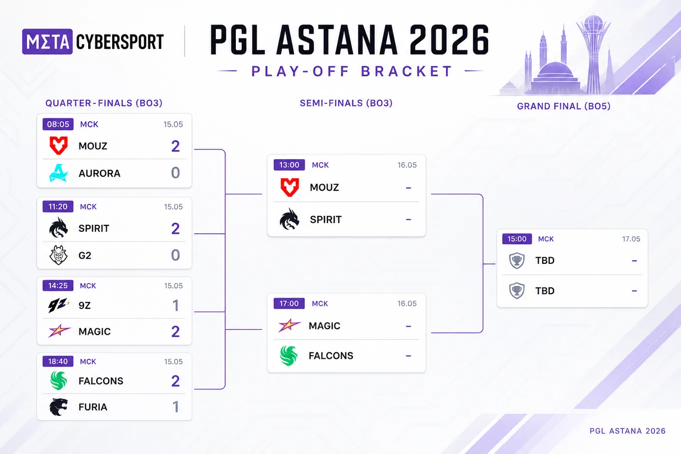 Сетка PGL Astana 2026 по итогам четвертьфинальных матчей