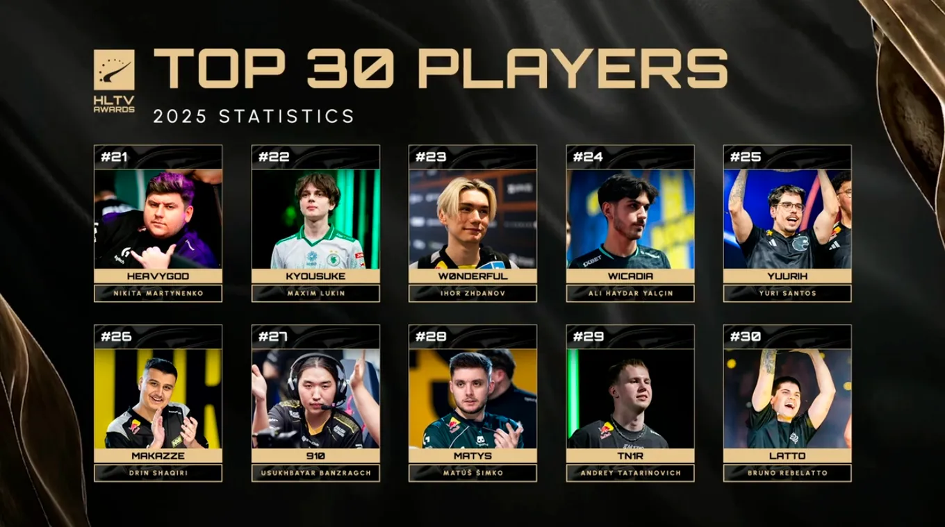 21-30 места таблицы «Лучших игроков 2025 года» по версии HLTV