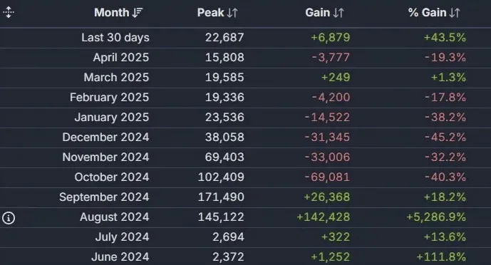 Онлайн в Deadlock (Steamdb)