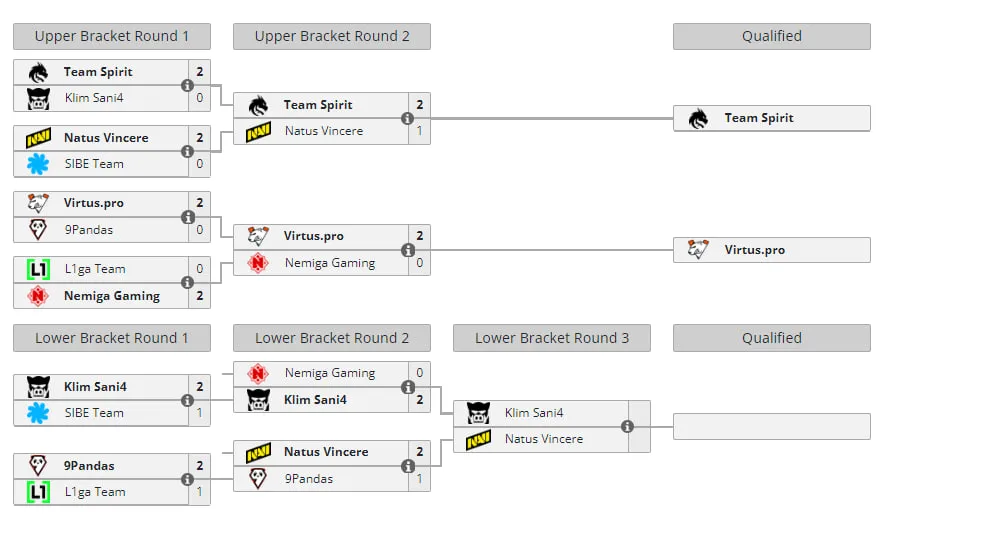 Закрытые отборочные DreamLeague Season 22 для Восточной Европы