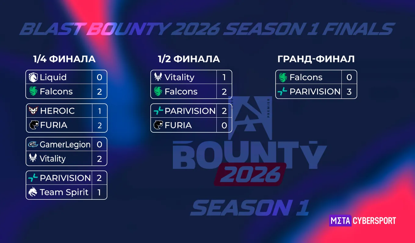 Сетка плей-офф BLAST Bounty 2026 Season 1