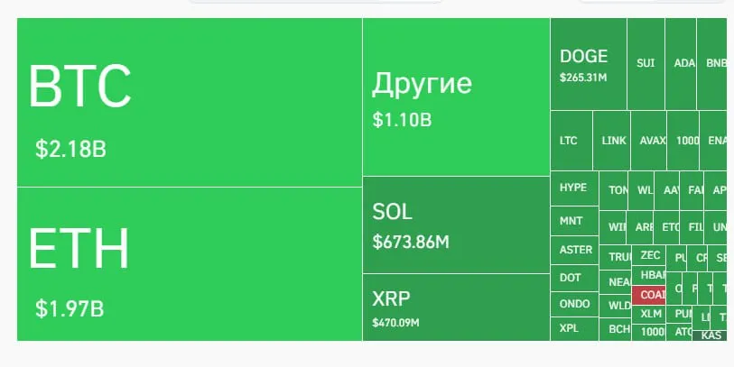 По данным аналитического сервиса Coinglass, за 24 часа было ликвидировано позиций на 19 миллиардов долларов