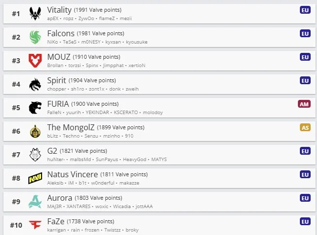 Топ-10 команд по очкам VRS