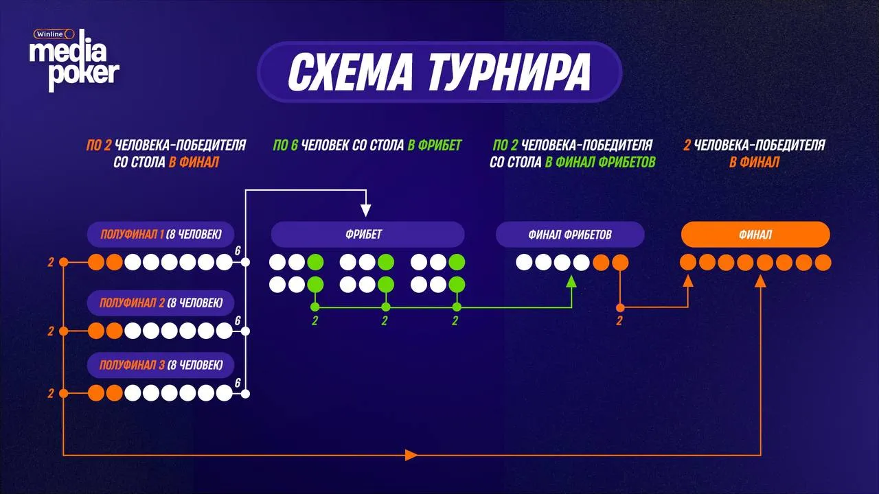 Формат Winline Media Poker 7