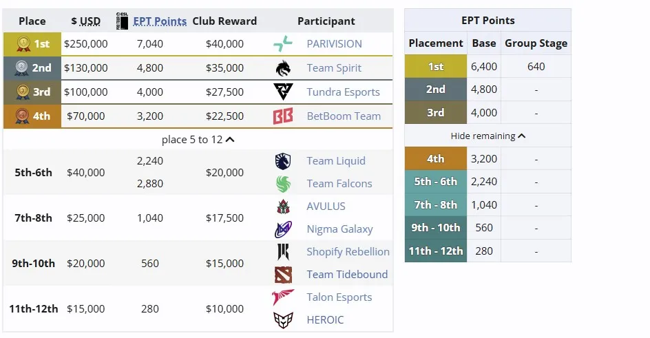 Распределение мест на ESL One Raleigh 2025