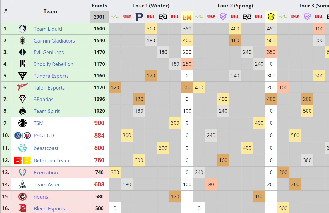 Таблица DPC 2023 от Liquipedia