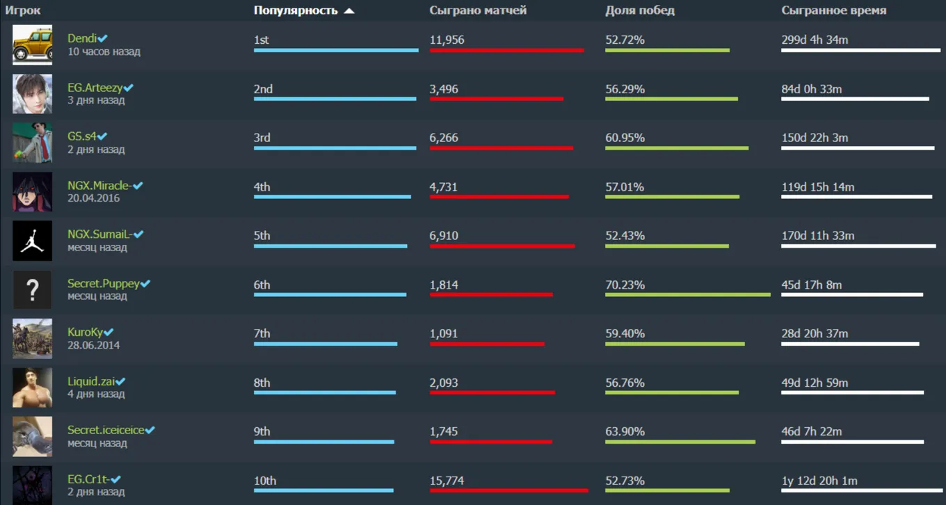 Самые популярные про-игроки в Dota 2 на&nbsp;Dotabuff