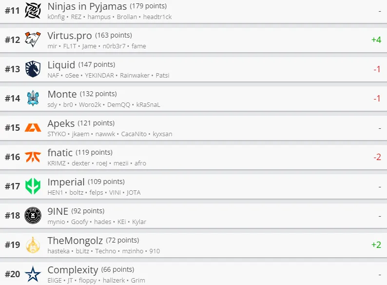 Лучшие команды мира по CS:GO по версии HLTV