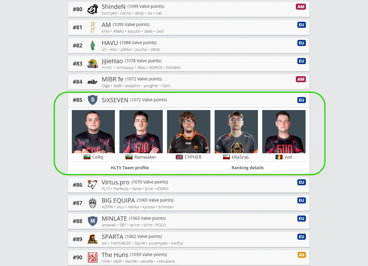 Есть даже команда SIXSEVEN, которая обгоняет The Huns, Virtus.pro и занимает на момент публикации статьи 85-ю строчку в мировой таблице рейтинга от Valve