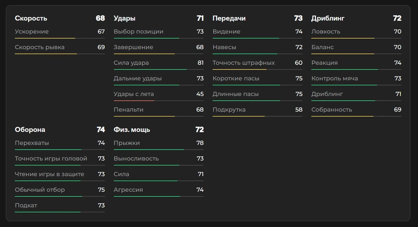 Показатели Магомеда Оздоева в EA FC 26