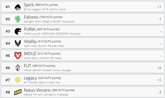 Топ-8 команд по рейтингу Counter-Strike (HLTV)