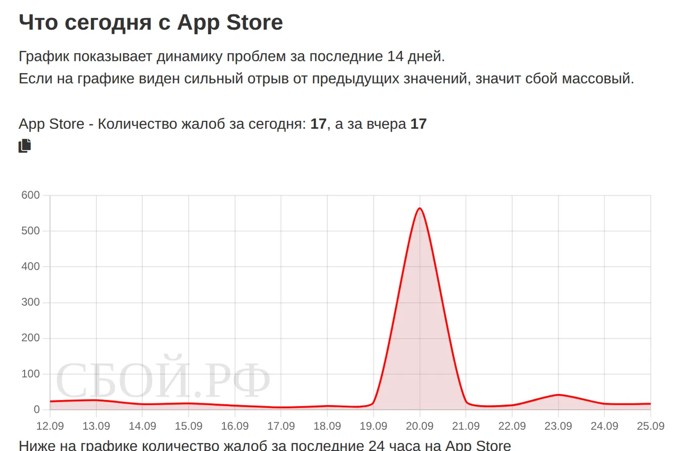 Что сегодня с App Store — динамика жалоб за 14 дней (данные на 25 сентября 2026, 18:00 МСК)
