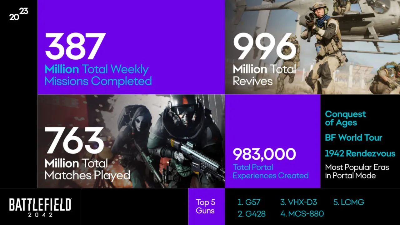 Статистика Battlefield 2042