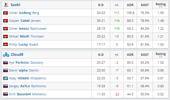 Статистика матча Sashi против Cloud9