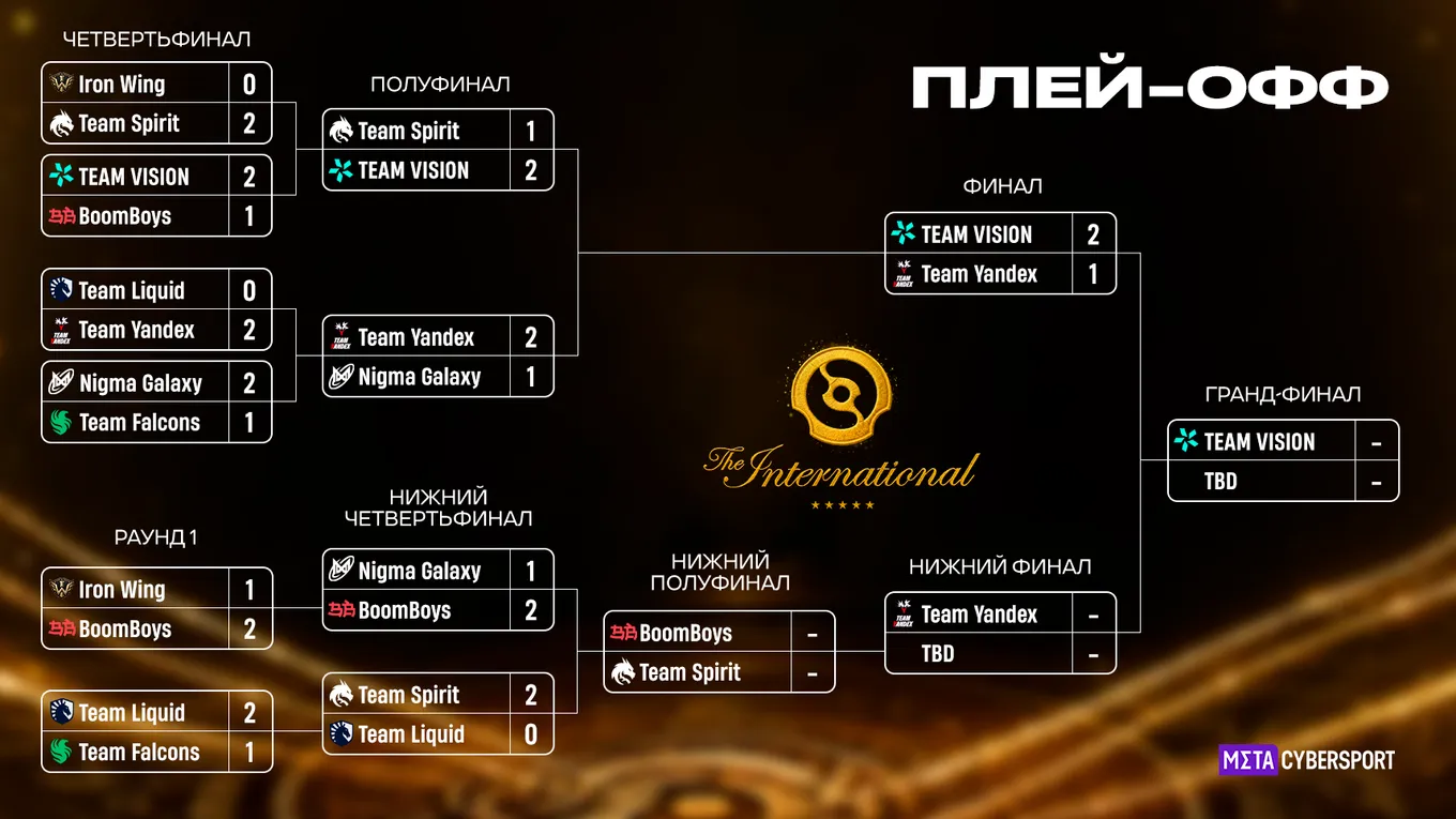 Актуальная сетка плей-офф The International 2026
