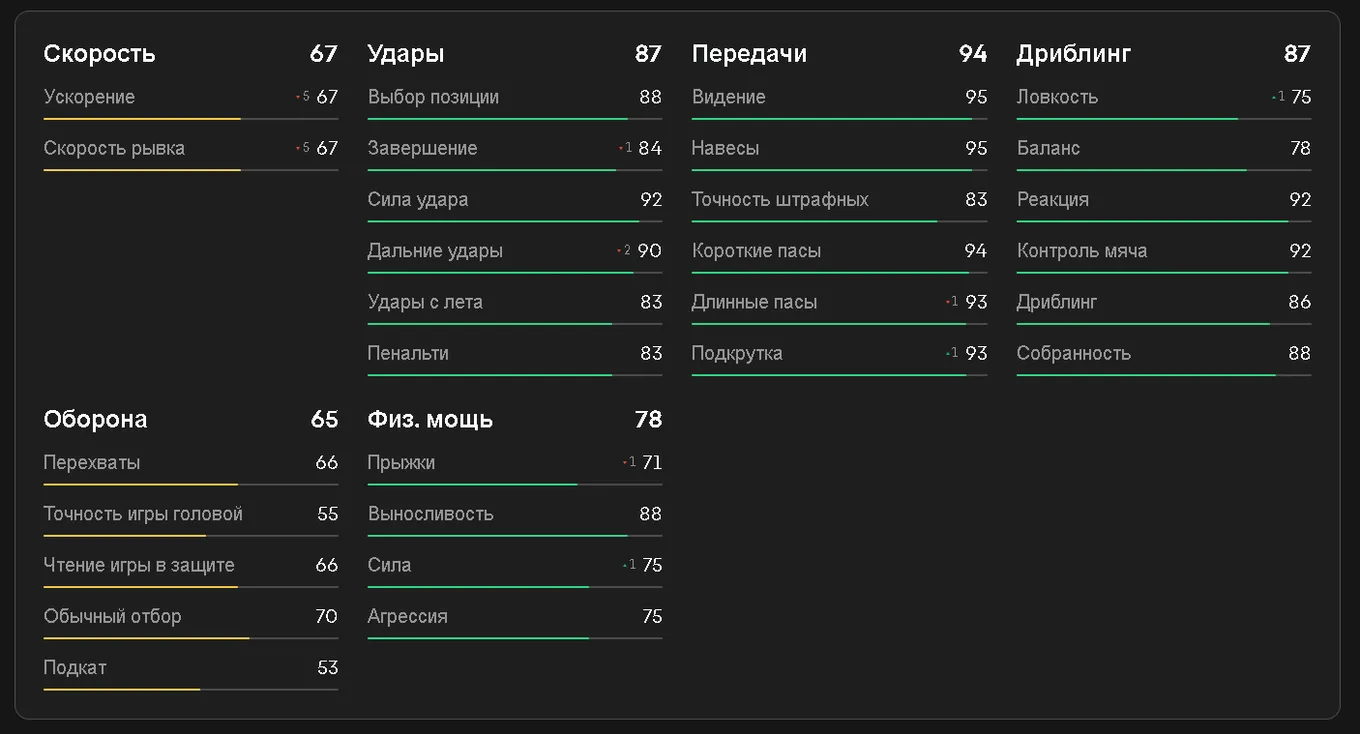 Показатели Де Брюйне в EA FC 25