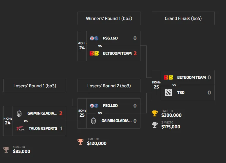 Сетка DreamLeague Season 20