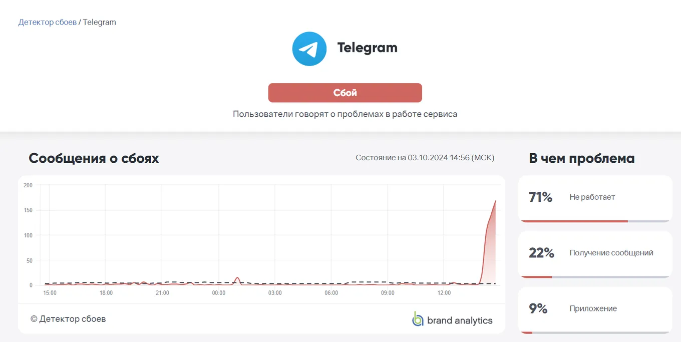 График сбоев в работе Telegram по данным Downdetector