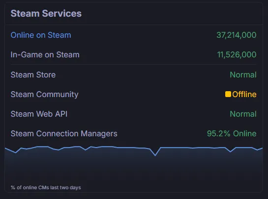 Сбой в Steam (SteamStatus)