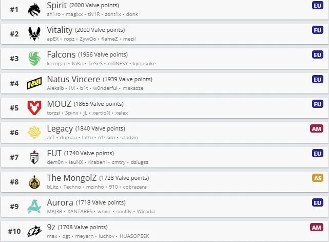 Топ-10 мирового рейтинга Valve по VRS