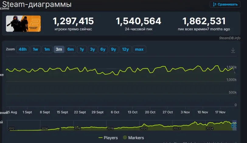 Онлайн CS2 (Steamdb)