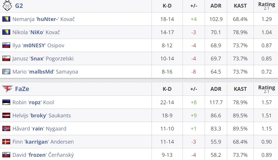 Статистика команд на Ancient (HLTV)